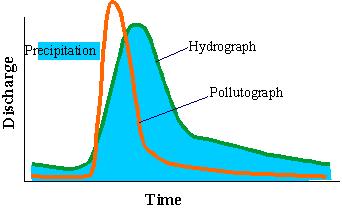 pollutograph and hydrograph.JPG