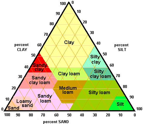 Soil Characteristics Chart