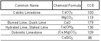 Calcium Carbonate, Fine ground limestone, FCC