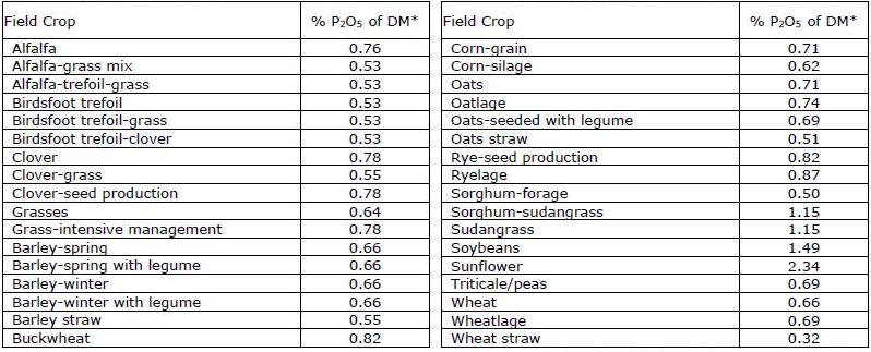 Crop Nutrient Removal Chart