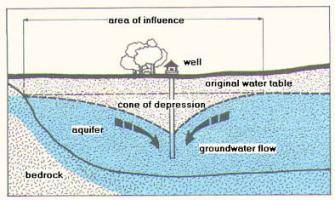 drawdown definition hydrogeology