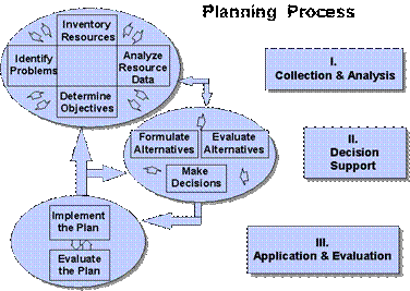 Planning Process Diagram